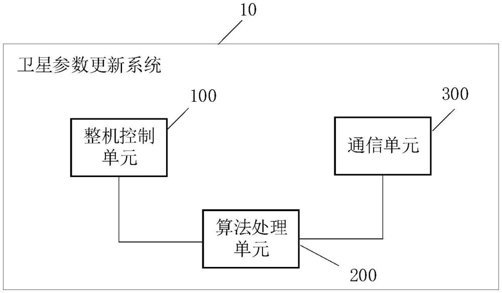 一種衛(wèi)星參數(shù)更新系統(tǒng)及方法與流程