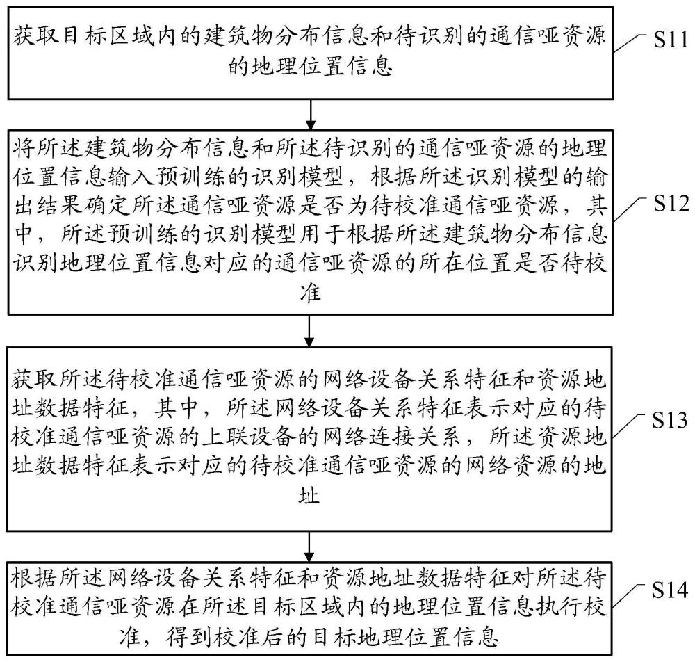 一種通信啞資源位置校準方法和裝置與流程