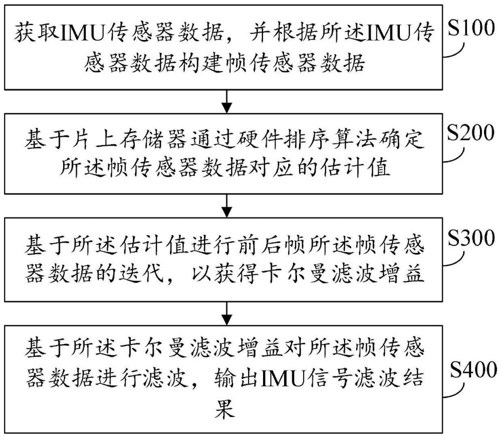 IMU信號濾波處理方法、裝置、設備及存儲介質與流程