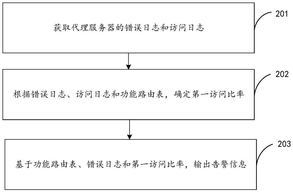 一種基于日志分析的告警方法、裝置、電子設備、芯片及介質與流程