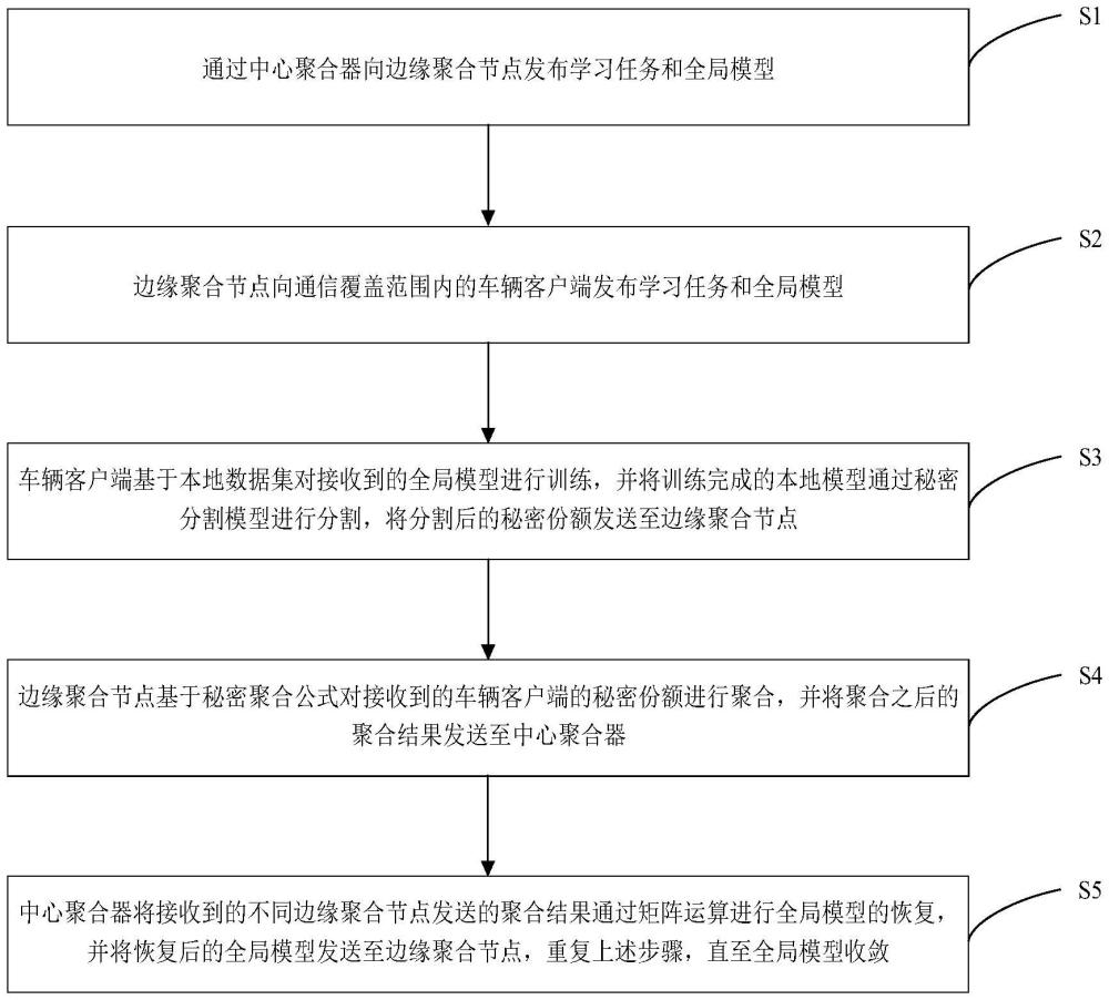 一種基于聯(lián)邦學習的車聯(lián)網(wǎng)模型安全數(shù)據(jù)共享方法、系統(tǒng)及電子設備