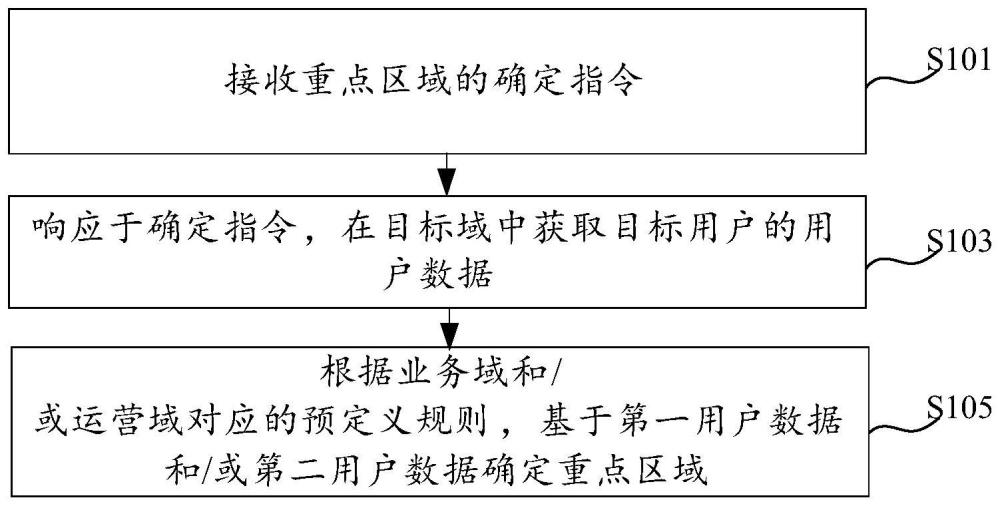 重點區域的確定方法、裝置、電子設備及存儲介質與流程