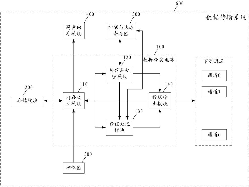 一種數(shù)據(jù)分發(fā)電路、方法、介質(zhì)及芯片與流程