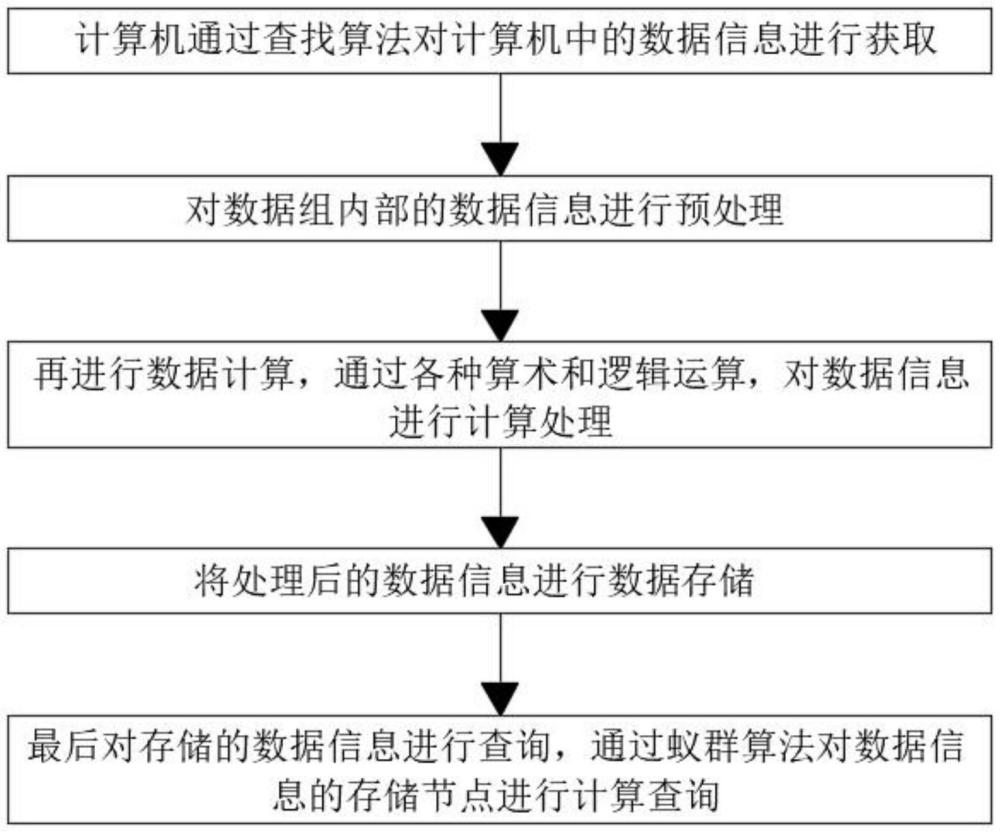 一種計算機的數(shù)據(jù)處理方法及系統(tǒng)