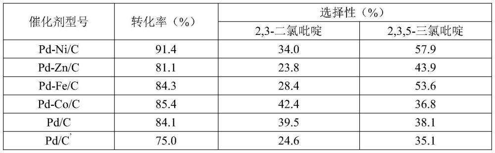 一種雙金屬催化劑及其制備方法和應用與流程