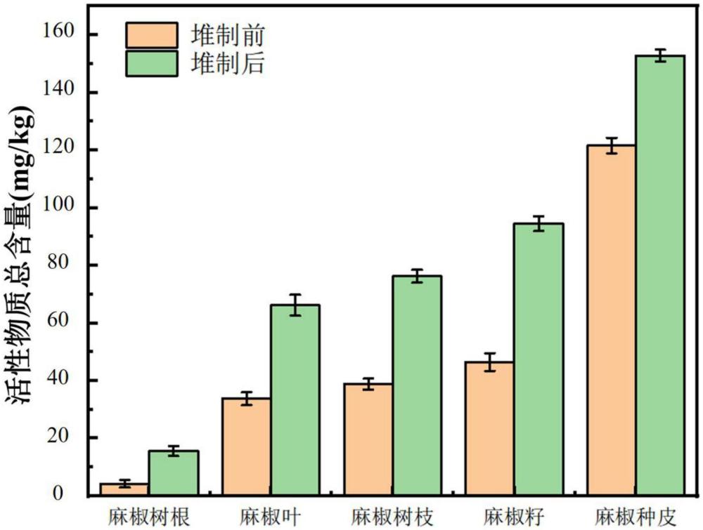 一種麻椒廢棄物堆肥有機物料及其應用