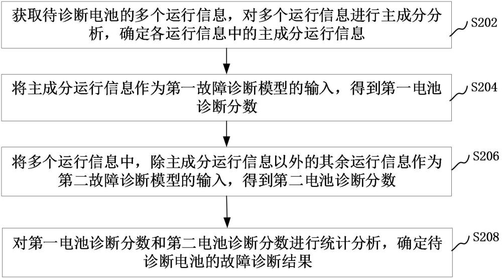 電池故障診斷方法、裝置、計(jì)算機(jī)設(shè)備和可讀存儲(chǔ)介質(zhì)與流程