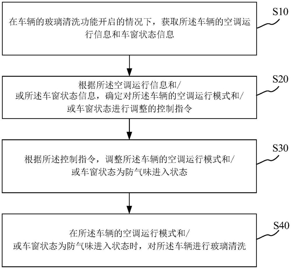 車輛控制方法、裝置、終端設(shè)備及存儲介質(zhì)與流程