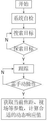 一種船載光電跟蹤系統(tǒng)變焦的動(dòng)態(tài)響應(yīng)裝置的制作方法