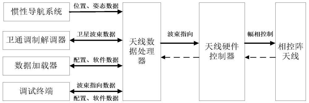 一種衛(wèi)通相控陣天線系統(tǒng)及其工作方法與流程