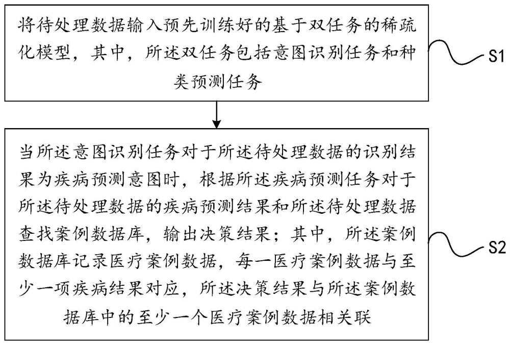 一種醫(yī)療輔助決策方法、裝置、設(shè)備及存儲(chǔ)介質(zhì)與流程