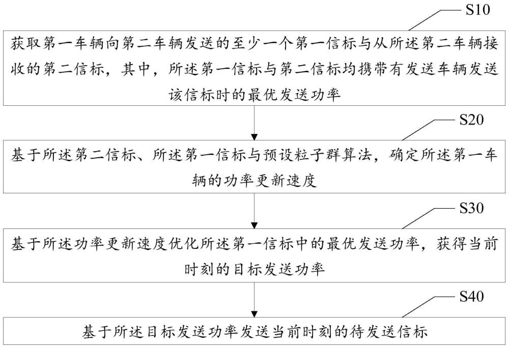 車聯(lián)網(wǎng)信道防擁堵的方法、裝置、設備及存儲介質與流程