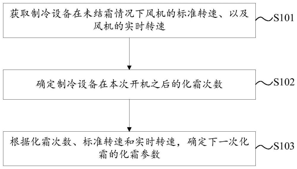 用于制冷設(shè)備化霜的方法、裝置、制冷設(shè)備和存儲介質(zhì)與流程