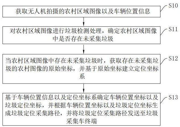 一種農(nóng)村垃圾定位采集方法、裝置、電子設(shè)備及介質(zhì)與流程