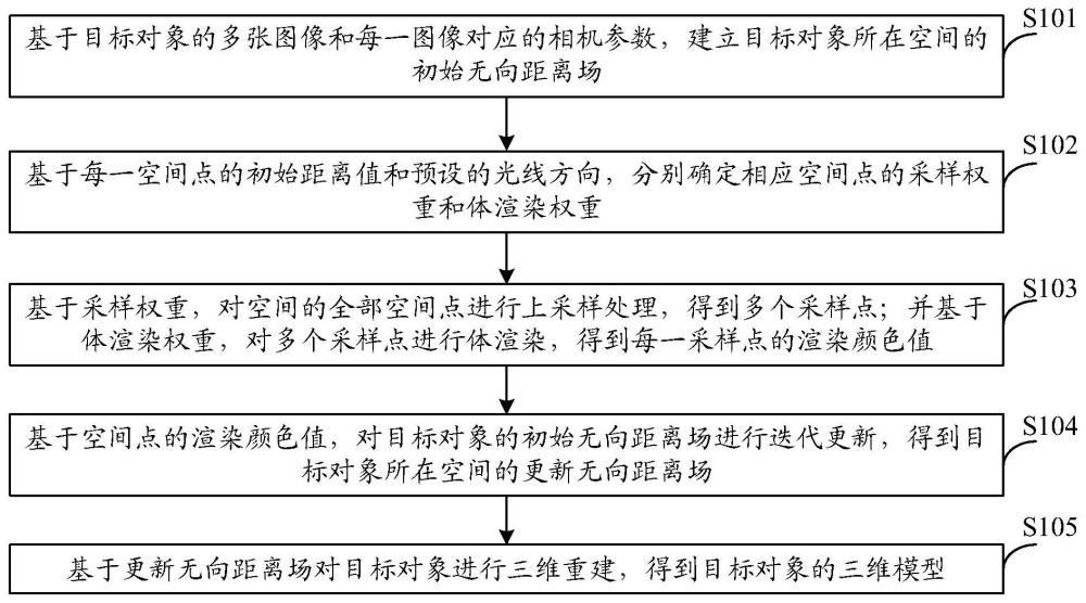 三維重建方法、裝置、電子設(shè)備及計(jì)算機(jī)可讀存儲(chǔ)介質(zhì)與流程