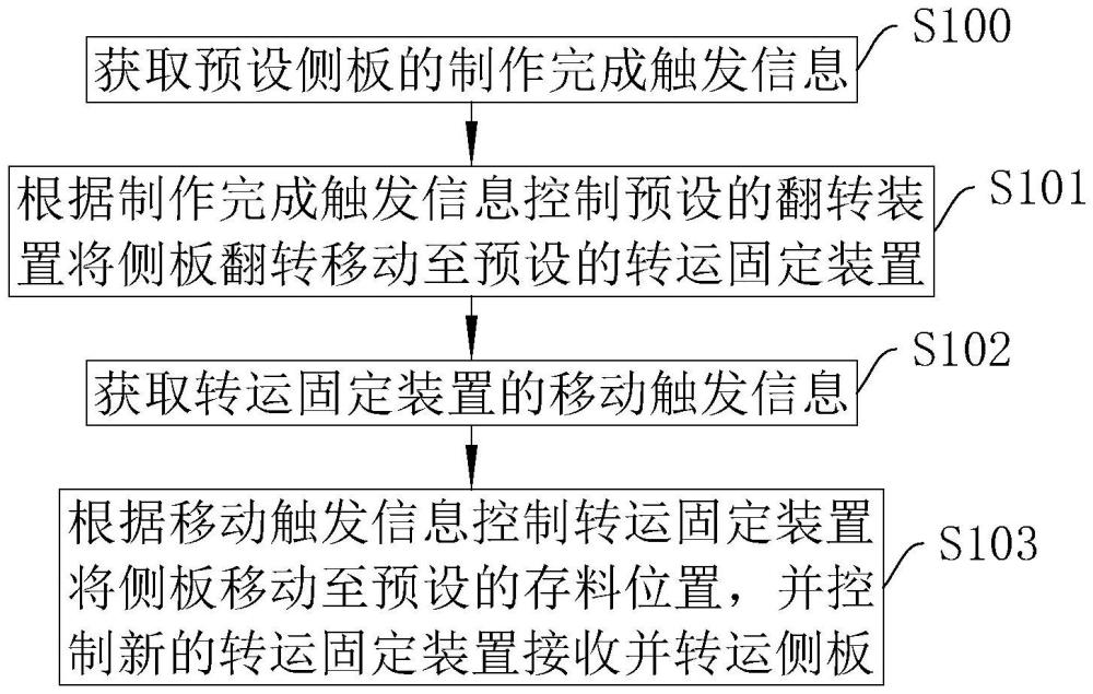 一種側(cè)板轉(zhuǎn)運(yùn)方法、系統(tǒng)、智能終端及存儲(chǔ)介質(zhì)與流程