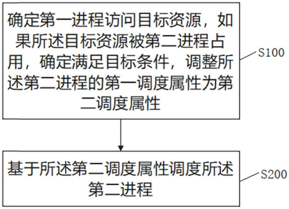 一種進(jìn)程調(diào)度方法、裝置及計(jì)算機(jī)程序產(chǎn)品與流程