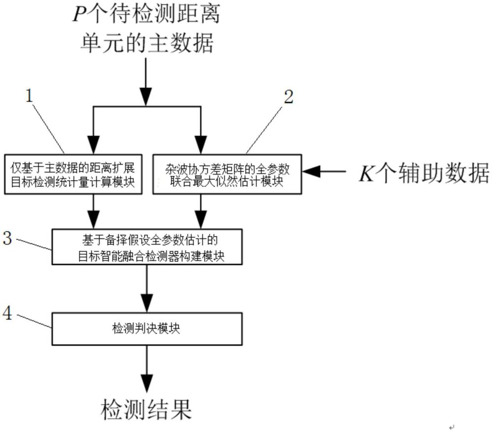 基于備擇假設(shè)全參數(shù)估計的目標(biāo)智能融合檢測方法