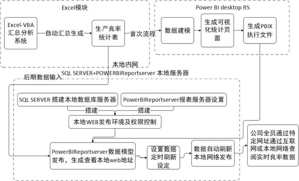 一種基于PowerBI開(kāi)發(fā)的實(shí)時(shí)生產(chǎn)良率監(jiān)控系統(tǒng)的制作方法