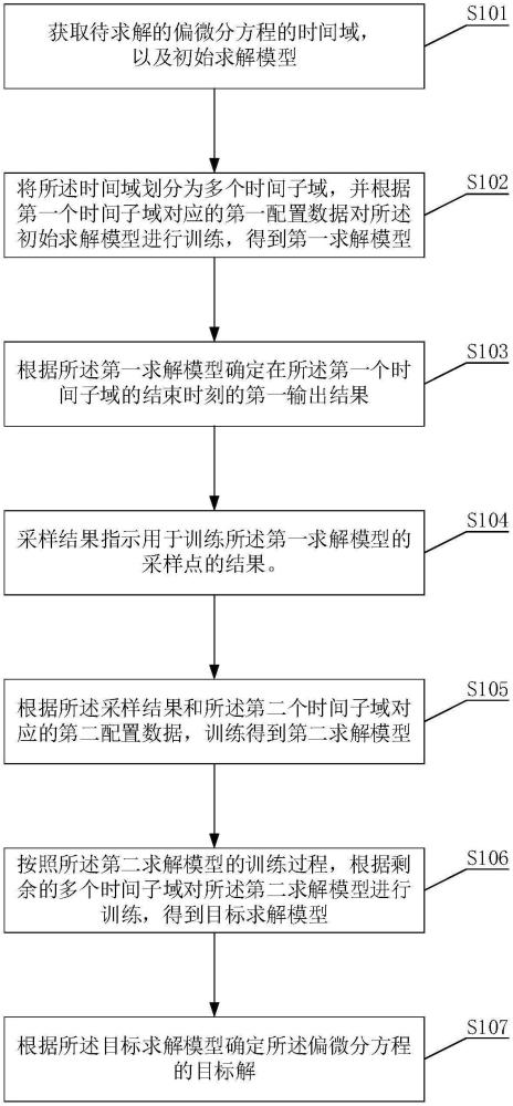 一種偏微分方程的求解方法及相關(guān)裝置