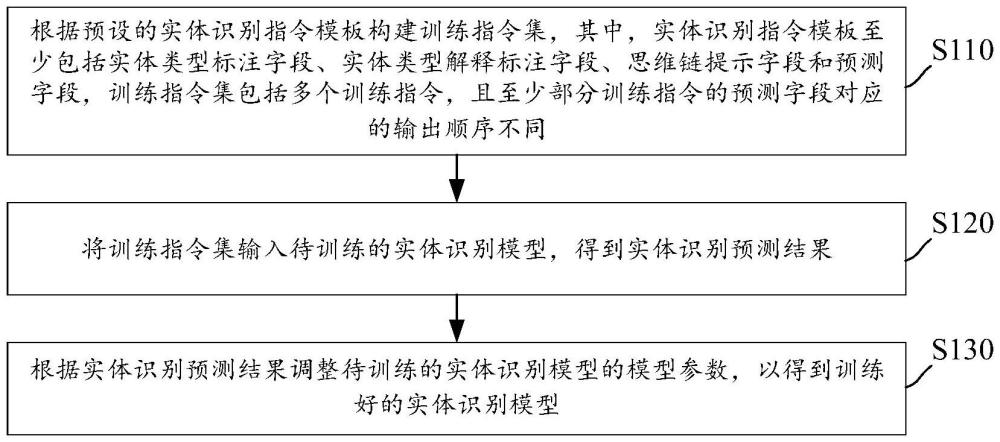 實體識別模型的訓練方法、實體識別方法、裝置及設備與流程