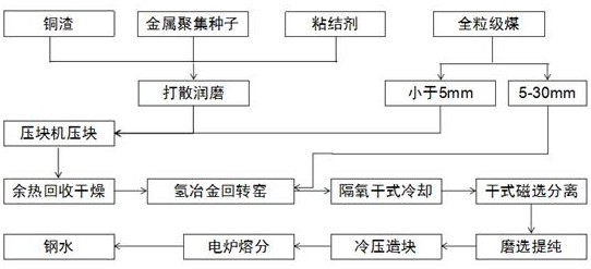 一種銅渣煤基氫冶金回轉(zhuǎn)窯工藝的制作方法