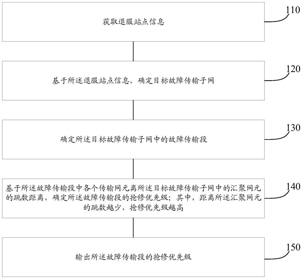 通信傳輸網(wǎng)的故障搶修方法、裝置和電子設(shè)備與流程