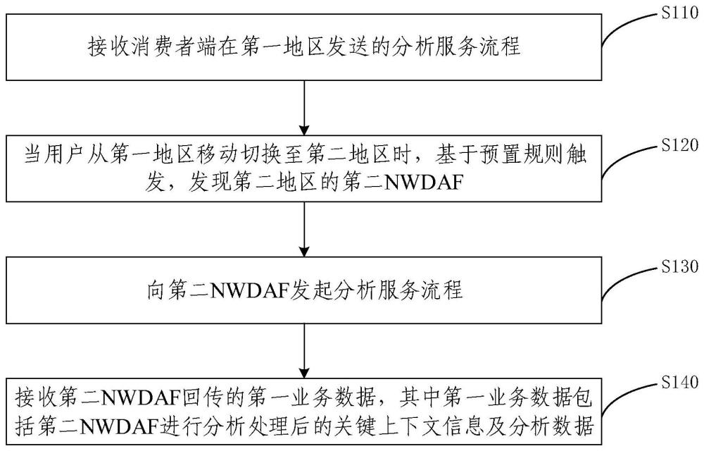 移動切換場景下NWDAF間互通方法、設備及存儲介質與流程