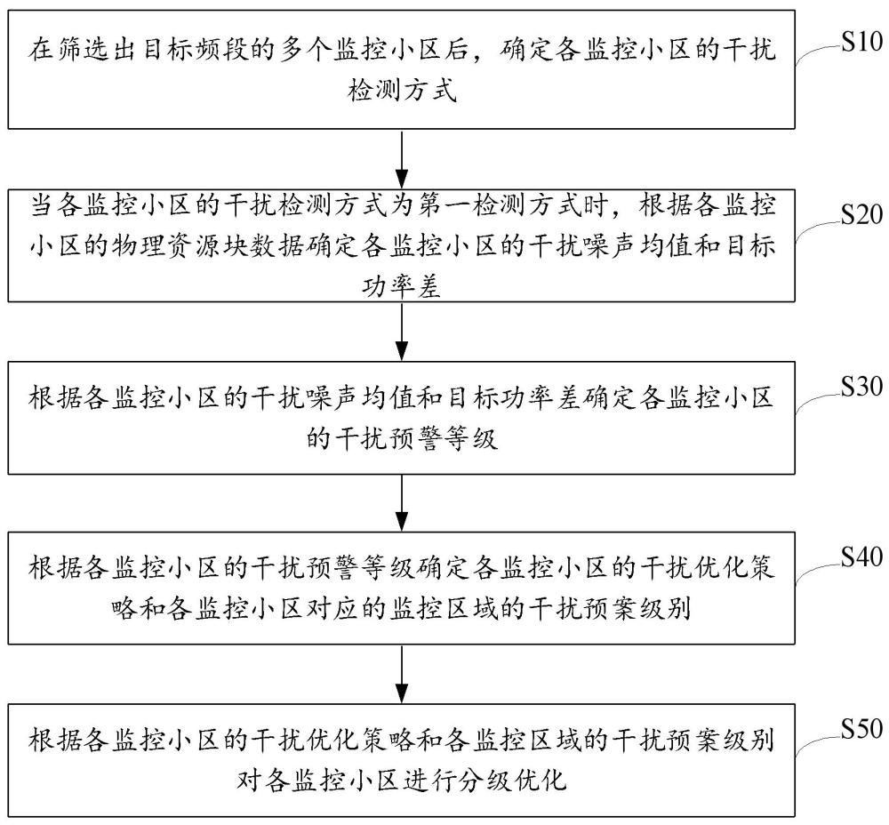 大氣波導(dǎo)干擾優(yōu)化方法、裝置、設(shè)備及存儲介質(zhì)與流程