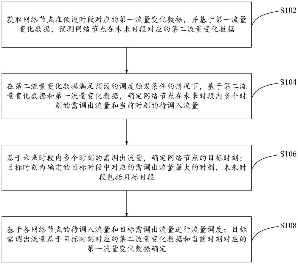 流量調(diào)度方法、裝置、電子設(shè)備及存儲介質(zhì)與流程