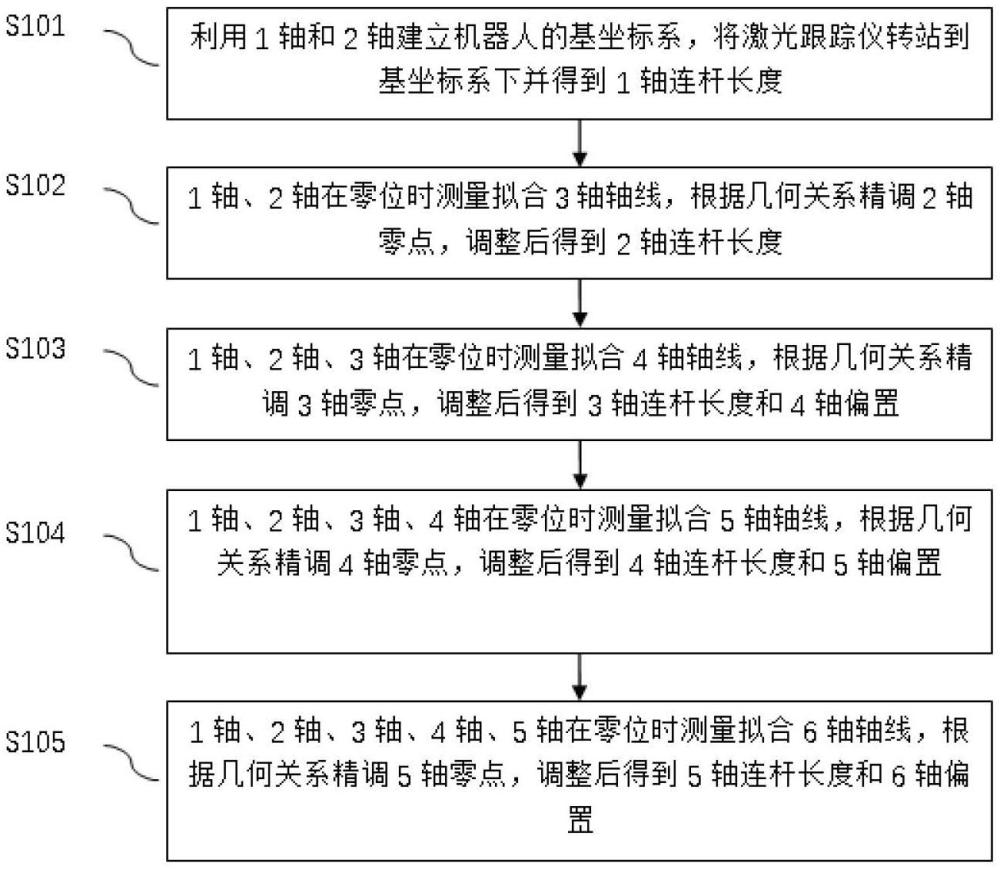 多自由度機(jī)械臂的運(yùn)動學(xué)參數(shù)標(biāo)定方法與流程