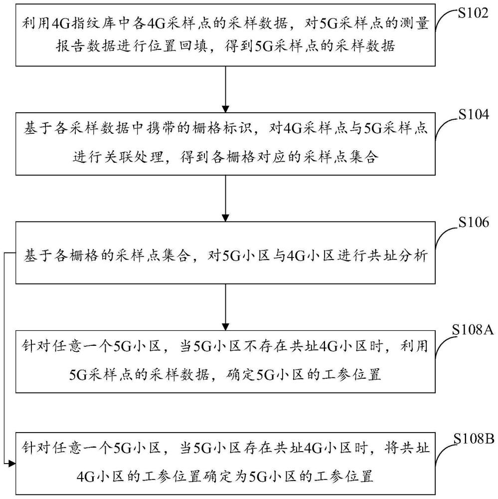 工參位置確定方法與裝置、電子設備、存儲介質與產品與流程