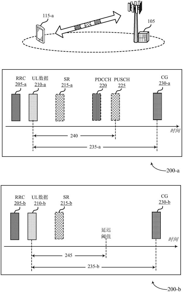 用于在經(jīng)調(diào)度的上行鏈路發(fā)送的存在下減少數(shù)據(jù)時(shí)延的技術(shù)的制作方法