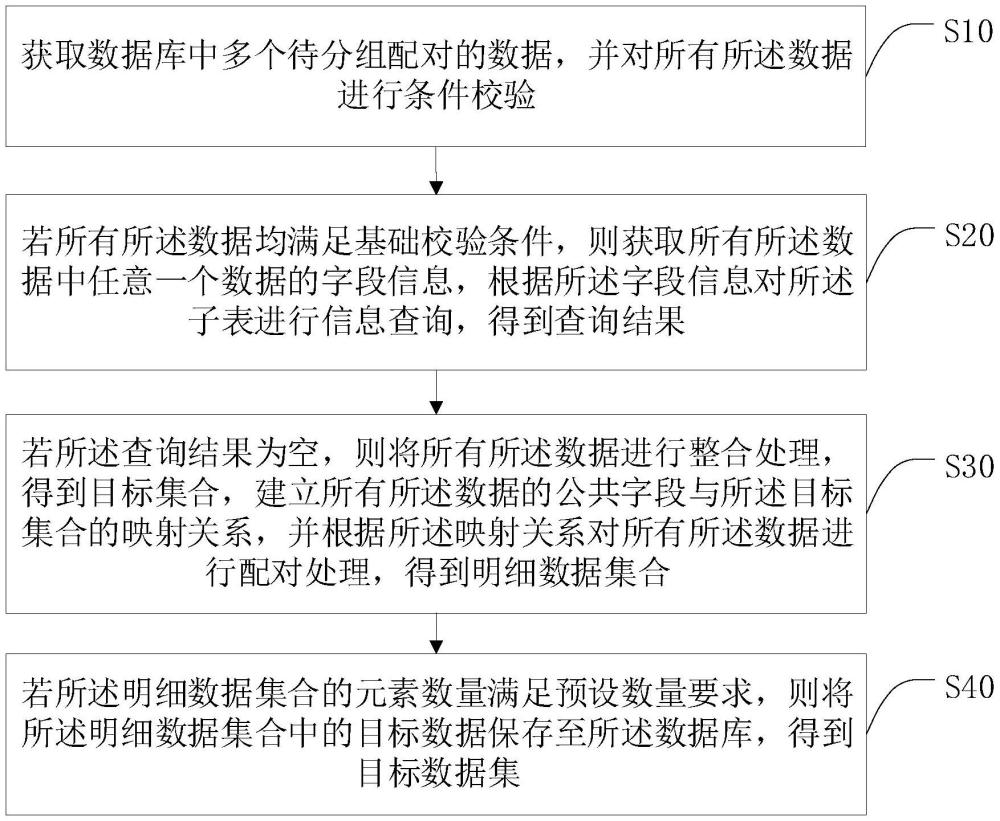 一種數(shù)據(jù)分組配對方法、系統(tǒng)、終端及存儲介質(zhì)與流程