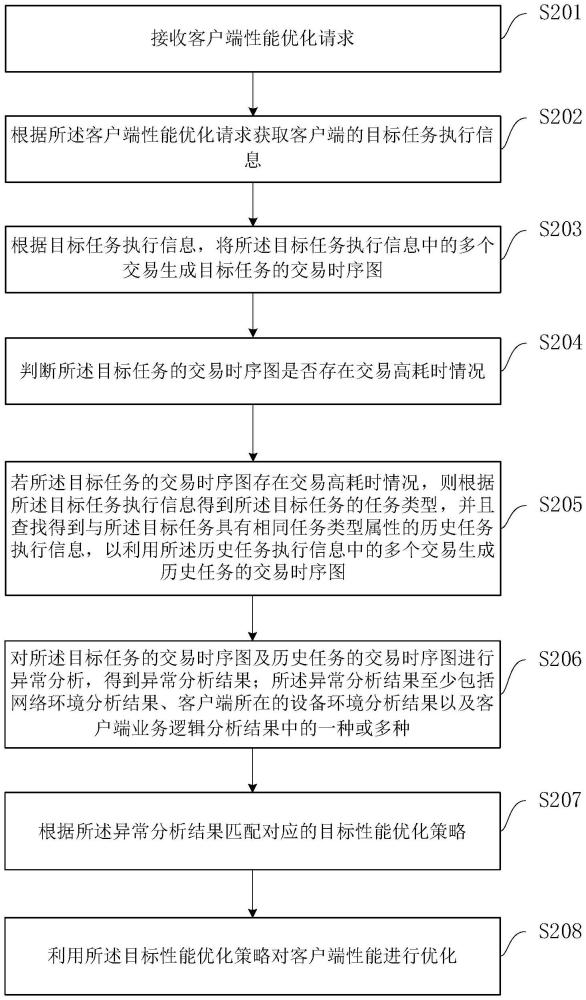 一種基于交易時序圖的客戶端性能優化方法及裝置與流程