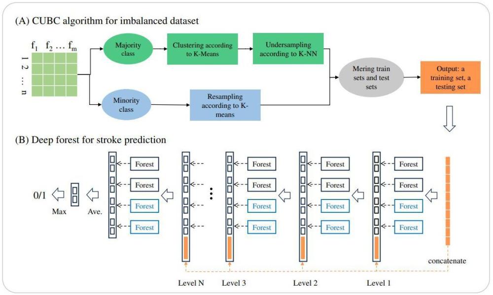 一種基于聚類(lèi)下采樣和可解釋深度森林的腦卒中預(yù)測(cè)方法