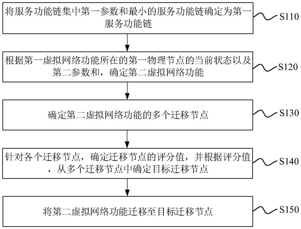 虛擬網絡功能遷移方法、裝置、設備及存儲介質與流程