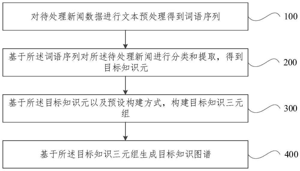 知識(shí)圖譜構(gòu)建方法、裝置、設(shè)備及可讀存儲(chǔ)介質(zhì)與流程