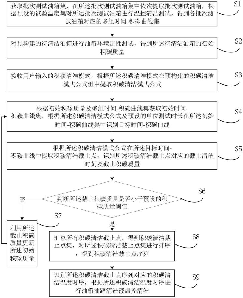 基于油箱環(huán)境定性分析的油箱油路清潔液溫控清潔方法與流程