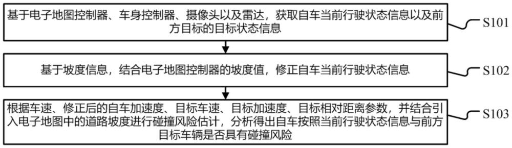 一種基于電子地圖的商用車碰撞風險估計方法、系統、車輛及存儲介質與流程