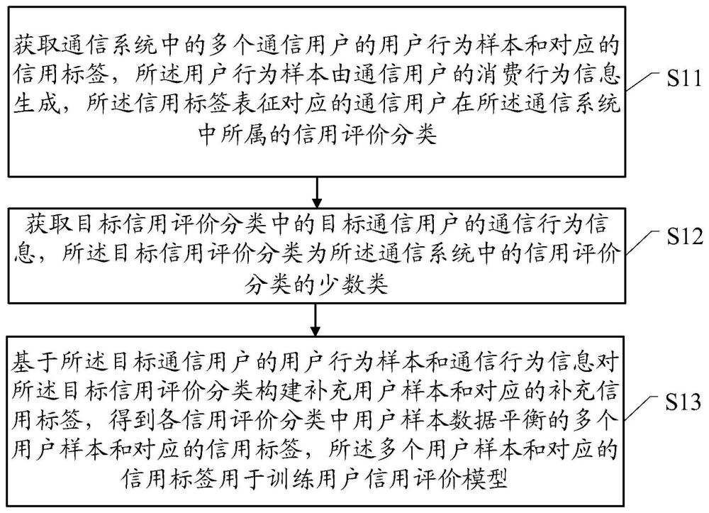 一種用戶信用評價模型的數(shù)據(jù)處理方法和裝置與流程