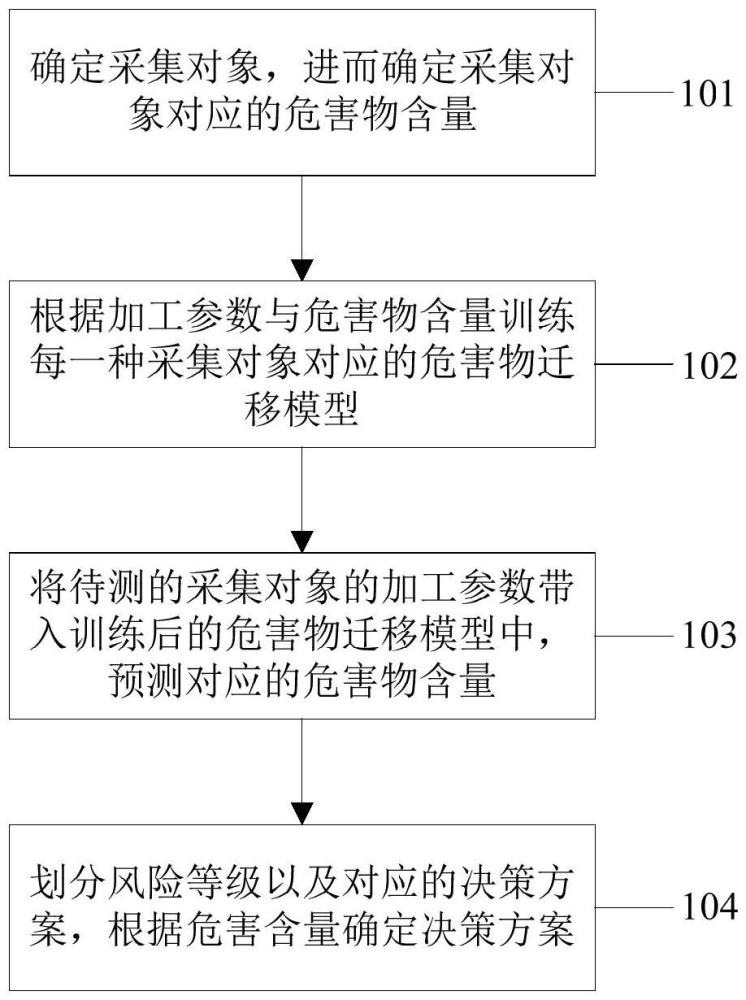 食用油加工安全風險預警決策方法、電子設備及介質