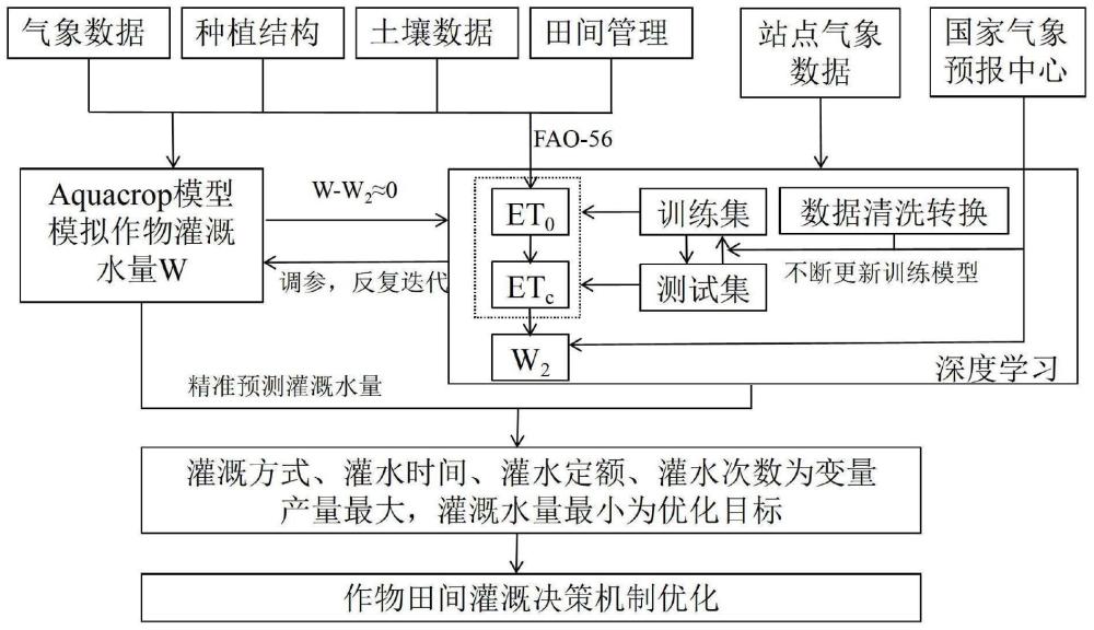 一種作物灌溉方法、系統、電子設備及介質