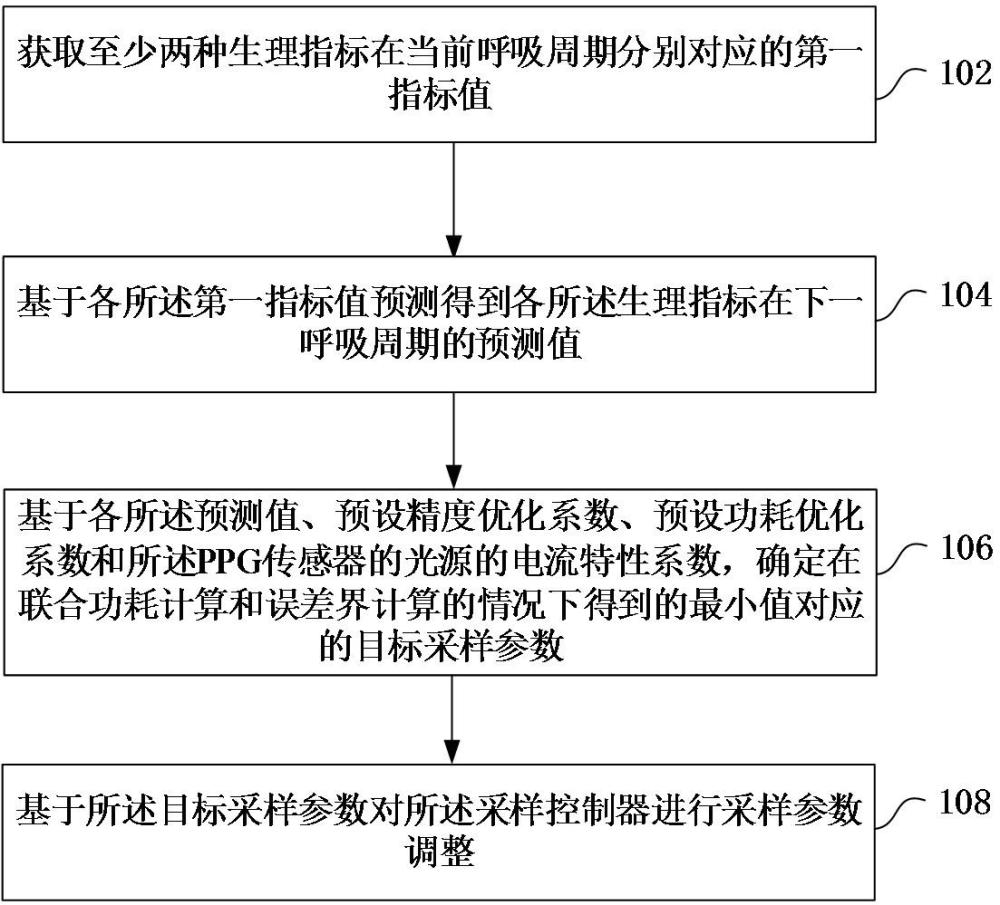 呼吸監測聯合優化方法、計算機設備和可讀存儲介質與流程