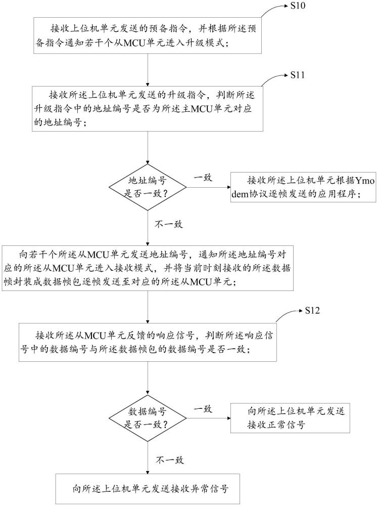 多MCU固件升級方法與流程