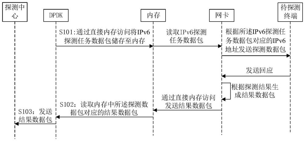 網(wǎng)絡(luò)探測(cè)方法、裝置、設(shè)備及存儲(chǔ)介質(zhì)與流程