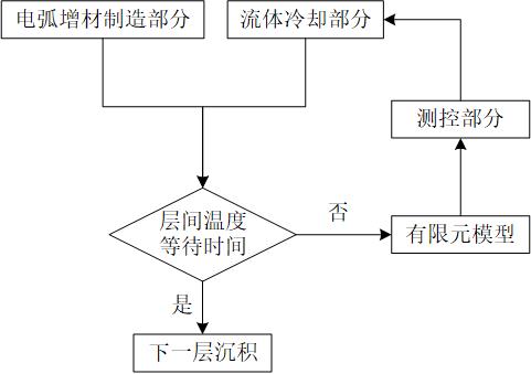 一種提高厚壁構(gòu)件電弧增材制造效率的裝置及方法