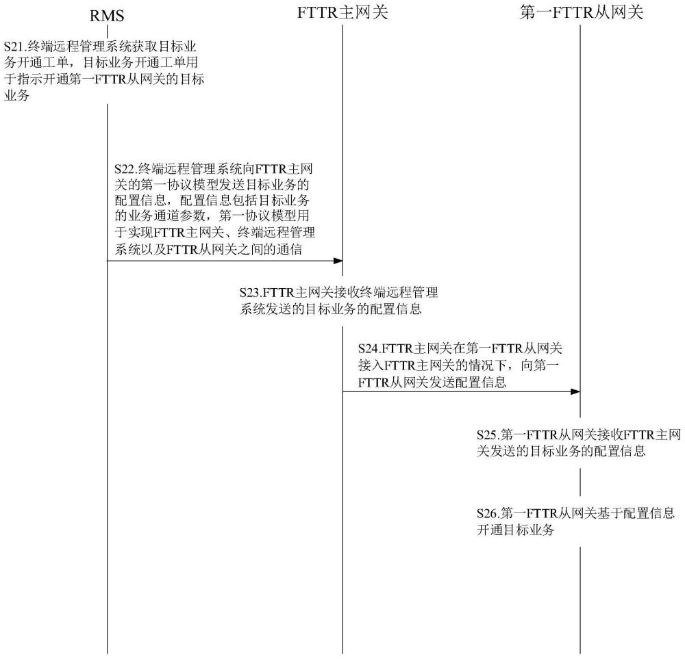 FTTR場景下目標業務開通方法、裝置、設備及可讀存儲介質與流程