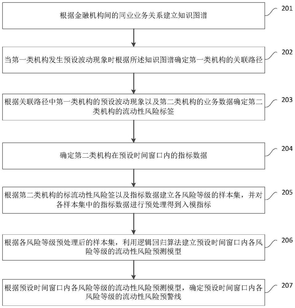 一種指標(biāo)對(duì)金融機(jī)構(gòu)流動(dòng)性風(fēng)險(xiǎn)影響度量方法及裝置與流程