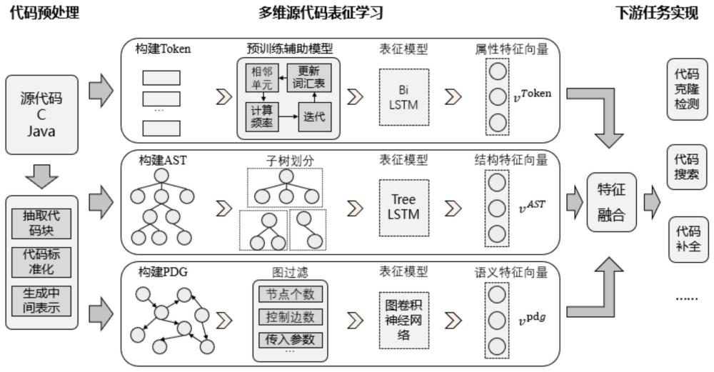 一種多維源代碼表征學(xué)習(xí)方法和裝置